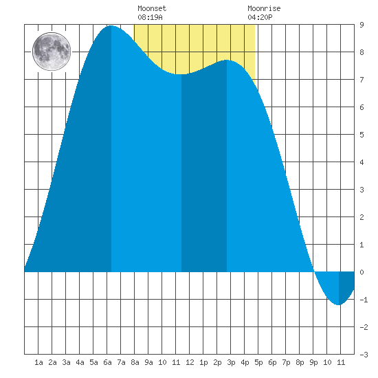 Rosario tide chart for Monday, January 17, 2022