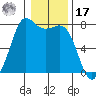 Rosario tide chart for Monday, January 17, 2022