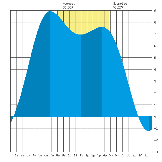 Rosario tide chart for Tuesday, January 18, 2022