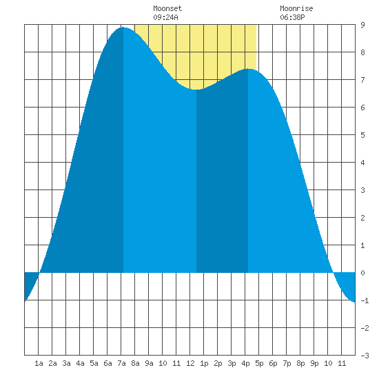 Rosario tide chart for Wednesday, January 19, 2022