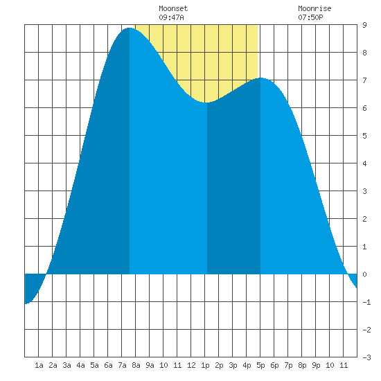 Rosario tide chart for Thursday, January 20, 2022