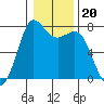 Rosario tide chart for Thursday, January 20, 2022