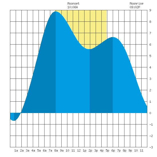 Rosario tide chart for Friday, January 21, 2022