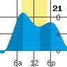 Rosario tide chart for Friday, January 21, 2022