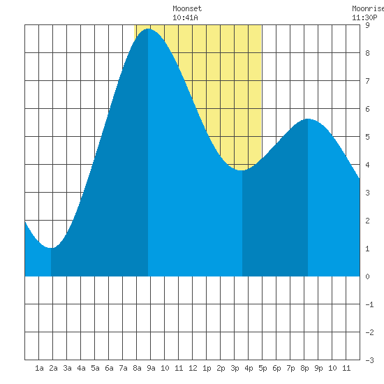 Rosario tide chart for Sunday, January 23, 2022