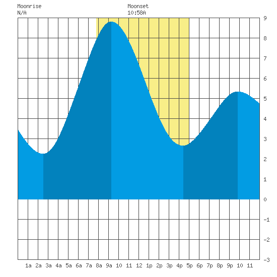 Rosario tide chart for Monday, January 24, 2022