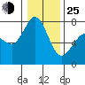 Rosario tide chart for Tuesday, January 25, 2022