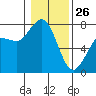 Rosario tide chart for Wednesday, January 26, 2022