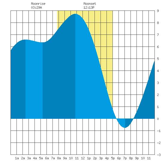 Rosario tide chart for Thursday, January 27, 2022