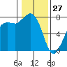 Rosario tide chart for Thursday, January 27, 2022