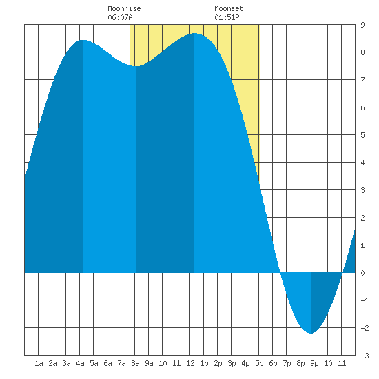 Rosario tide chart for Saturday, January 29, 2022