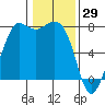 Rosario tide chart for Saturday, January 29, 2022