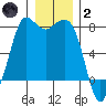 Rosario tide chart for Sunday, January 2, 2022