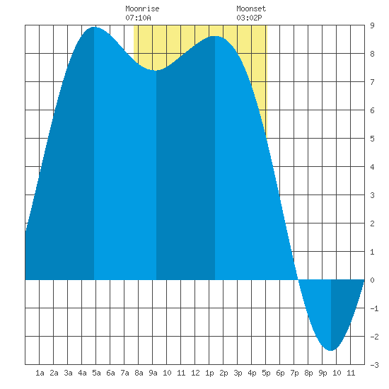 Rosario tide chart for Sunday, January 30, 2022