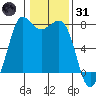 Rosario tide chart for Monday, January 31, 2022