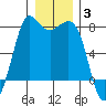Rosario tide chart for Monday, January 3, 2022