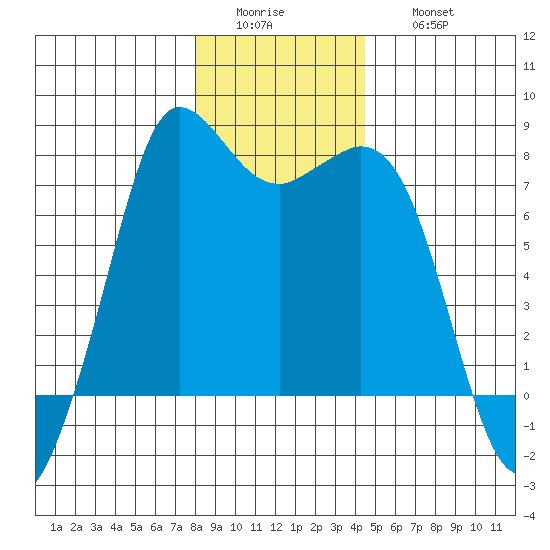 Rosario tide chart for Tuesday, January 4, 2022