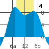 Rosario tide chart for Tuesday, January 4, 2022