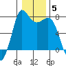 Rosario tide chart for Wednesday, January 5, 2022