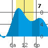 Rosario tide chart for Friday, January 7, 2022