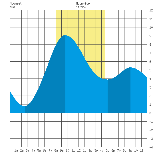Rosario tide chart for Saturday, January 8, 2022