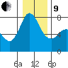 Rosario tide chart for Sunday, January 9, 2022