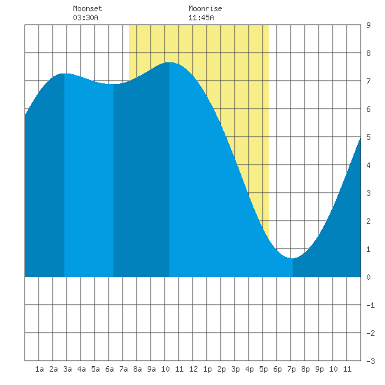 Rosario tide chart for Thursday, February 10, 2022