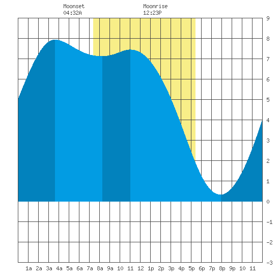 Rosario tide chart for Friday, February 11, 2022