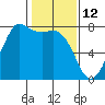 Rosario tide chart for Saturday, February 12, 2022