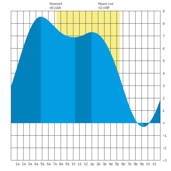 Rosario tide chart for Sunday, February 13, 2022