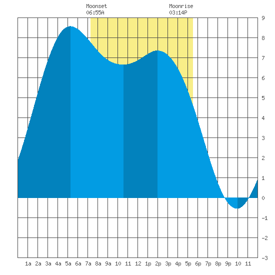 Rosario tide chart for Monday, February 14, 2022