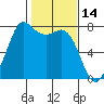 Rosario tide chart for Monday, February 14, 2022