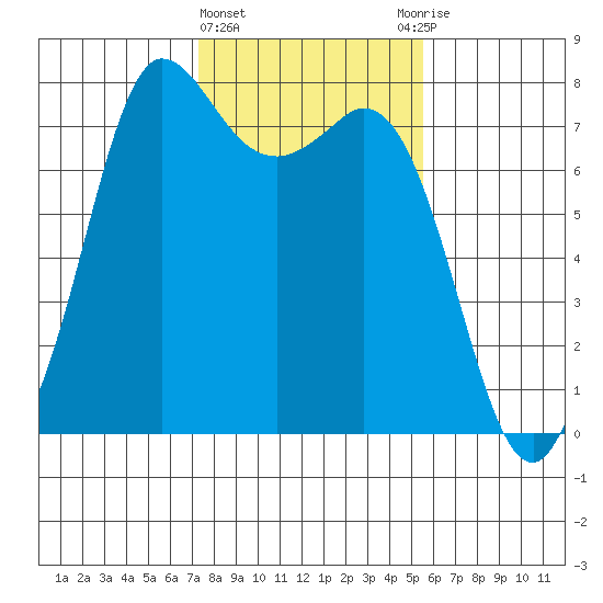 Rosario tide chart for Tuesday, February 15, 2022