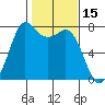 Rosario tide chart for Tuesday, February 15, 2022