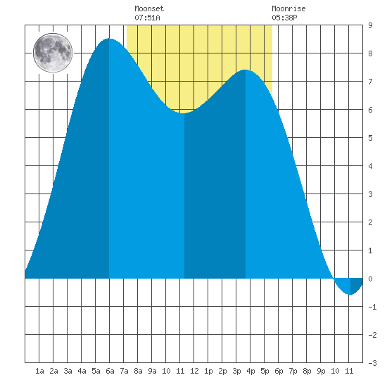 Rosario tide chart for Wednesday, February 16, 2022