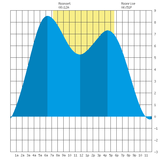 Rosario tide chart for Thursday, February 17, 2022