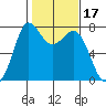Rosario tide chart for Thursday, February 17, 2022