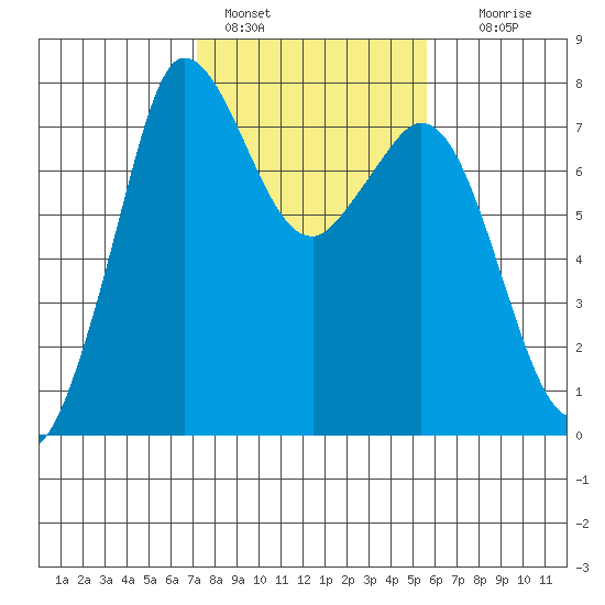Rosario tide chart for Friday, February 18, 2022