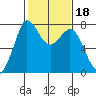 Rosario tide chart for Friday, February 18, 2022