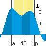 Rosario tide chart for Tuesday, February 1, 2022