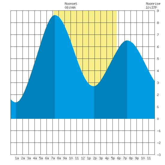 Rosario tide chart for Sunday, February 20, 2022