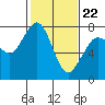 Rosario tide chart for Tuesday, February 22, 2022