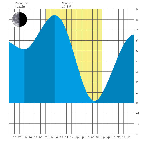 Rosario tide chart for Wednesday, February 23, 2022