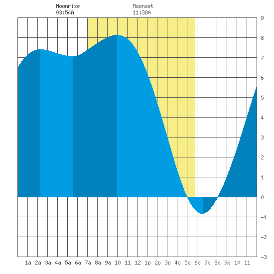 Rosario tide chart for Friday, February 25, 2022