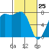 Rosario tide chart for Friday, February 25, 2022