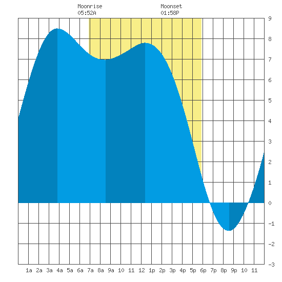 Rosario tide chart for Sunday, February 27, 2022