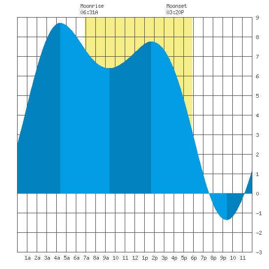 Rosario tide chart for Monday, February 28, 2022