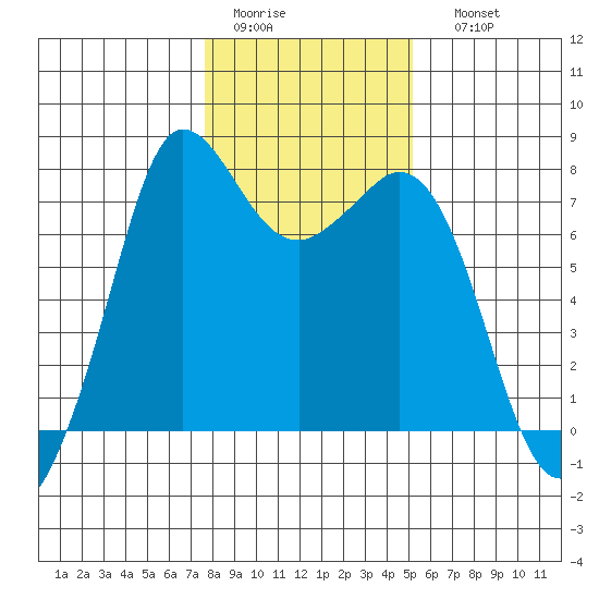 Rosario tide chart for Wednesday, February 2, 2022