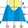 Rosario tide chart for Wednesday, February 2, 2022