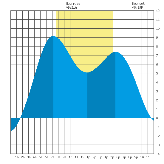 Rosario tide chart for Thursday, February 3, 2022